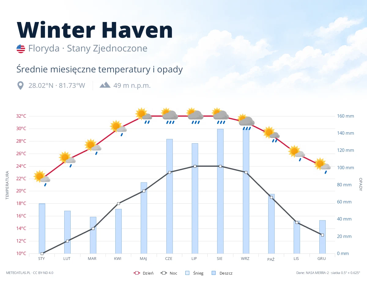 Winter Haven - średnie miesięczne temperatury i opady
