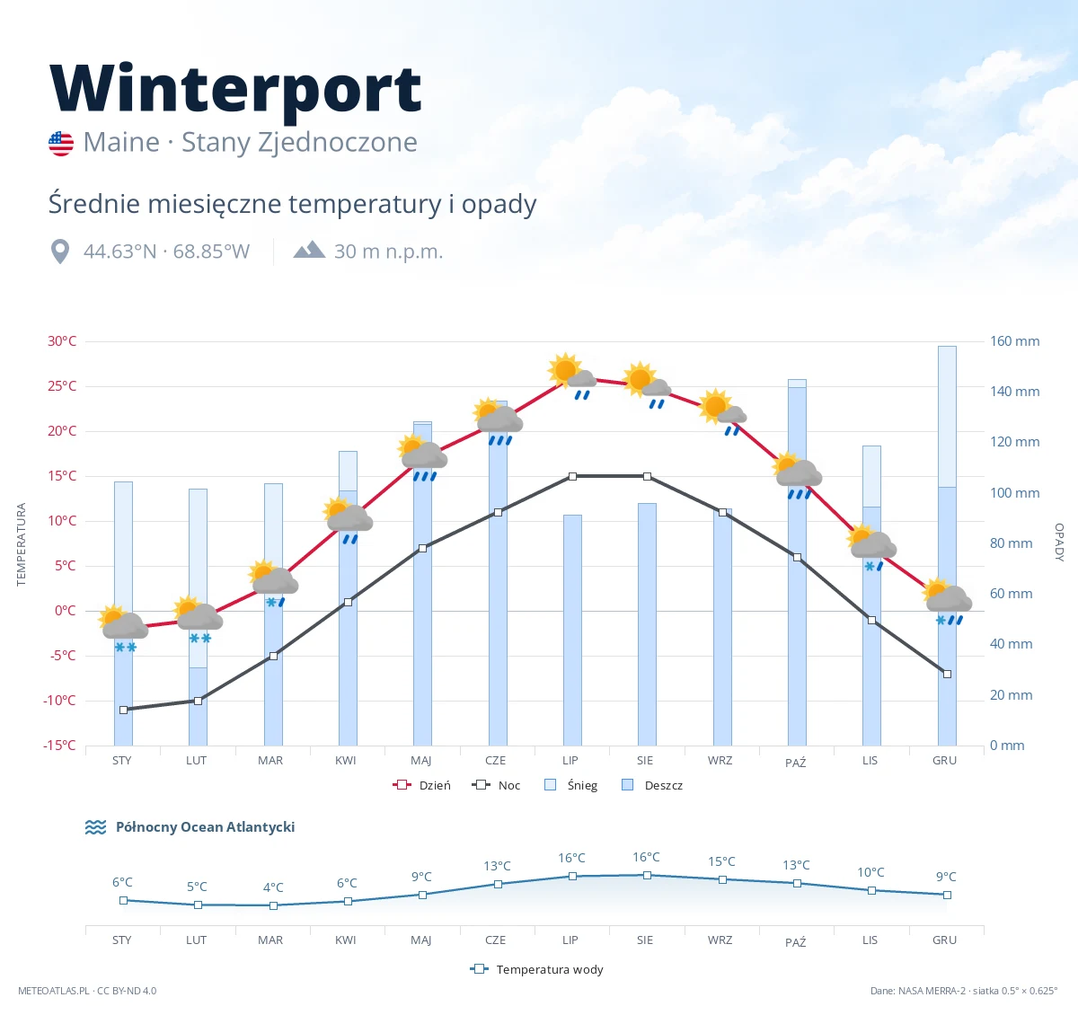 Winterport - średnie miesięczne temperatury i opady