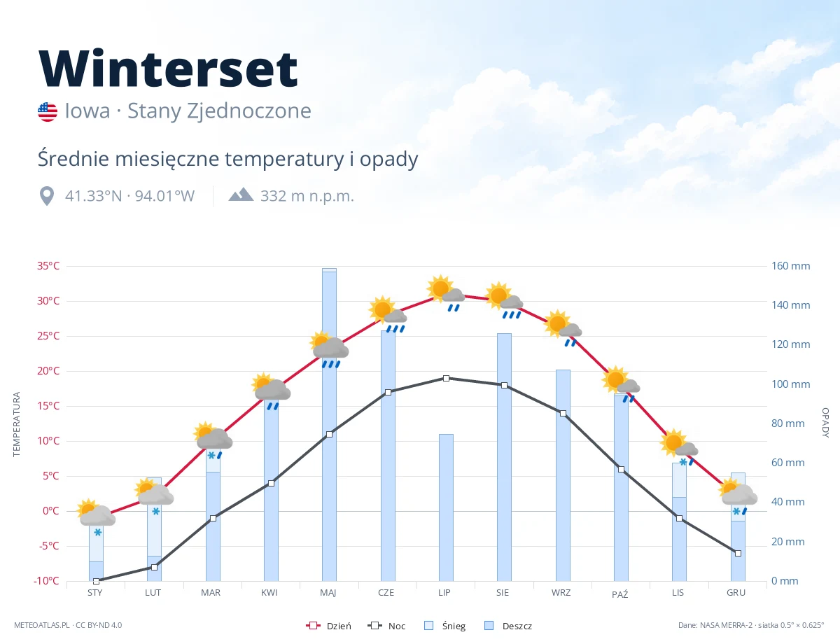 Winterset - średnie miesięczne temperatury i opady