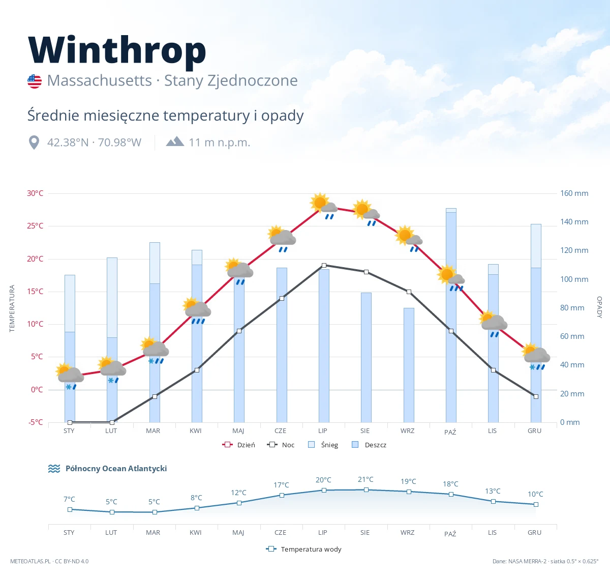 Winthrop - średnie miesięczne temperatury i opady