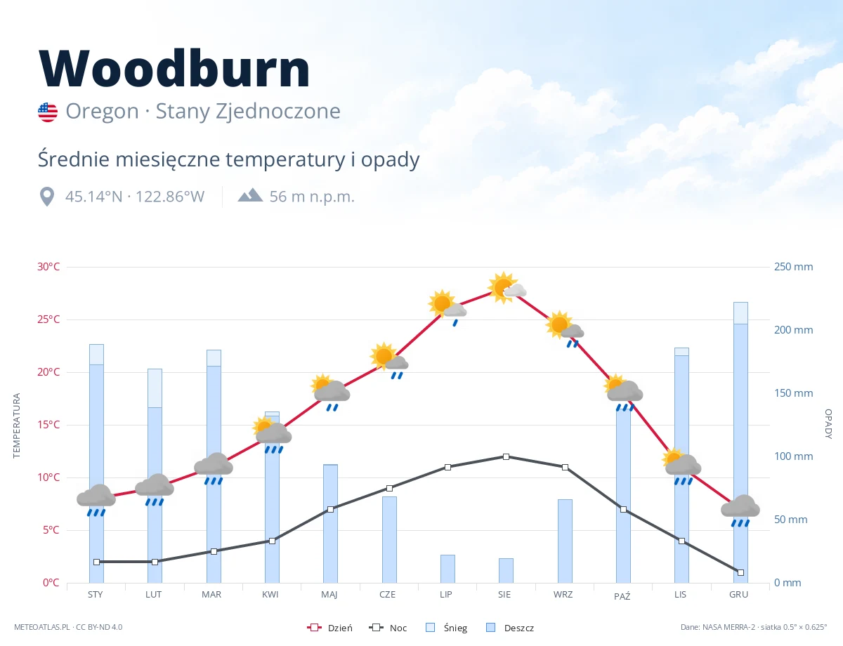 Woodburn - średnie miesięczne temperatury i opady