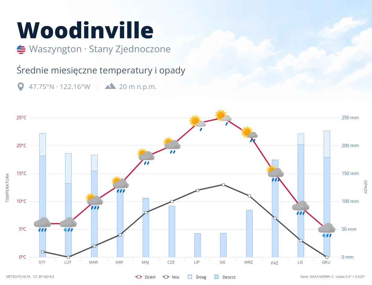 Woodinville - średnie miesięczne temperatury i opady
