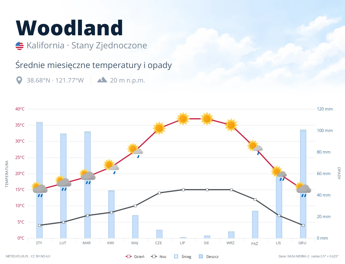 Woodland - średnie miesięczne temperatury i opady