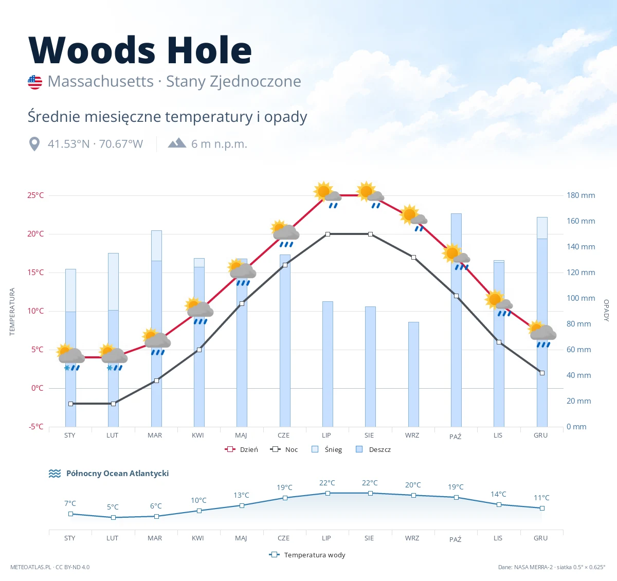 Woods Hole - średnie miesięczne temperatury i opady