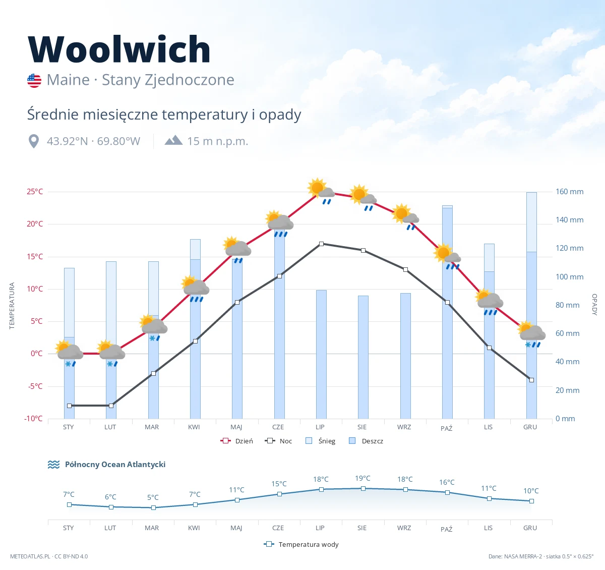 Woolwich - średnie miesięczne temperatury i opady