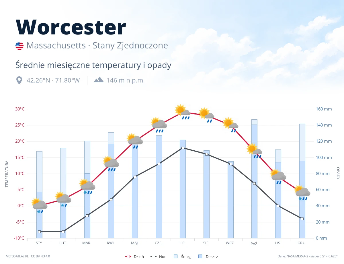 Worcester - średnie miesięczne temperatury i opady