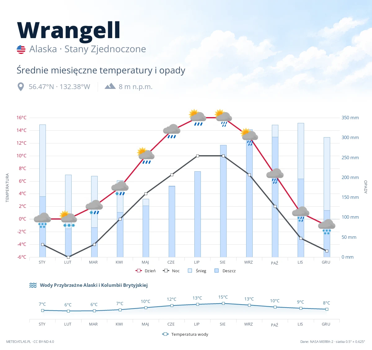 Wrangell - średnie miesięczne temperatury i opady