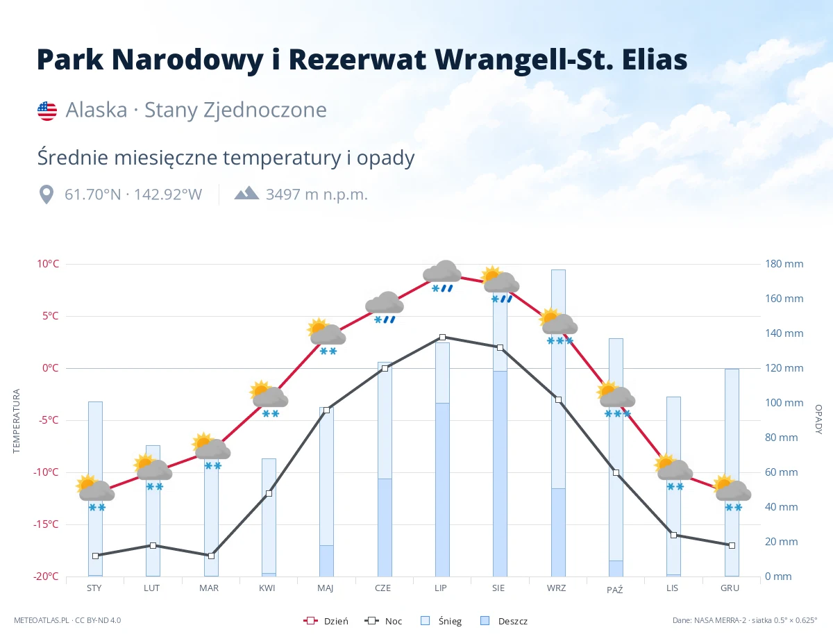 Park Narodowy i Rezerwat Wrangell-St. Elias - średnie miesięczne temperatury i opady