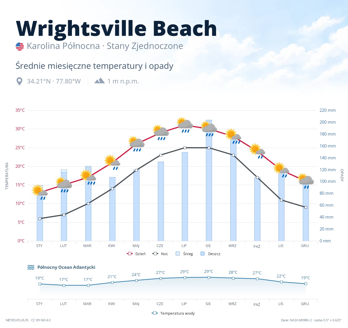 Wrightsville Beach - średnie miesięczne temperatury i opady