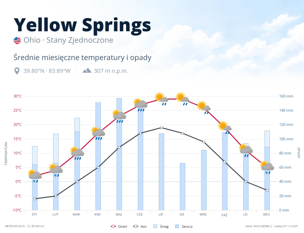 Yellow Springs - średnie miesięczne temperatury i opady