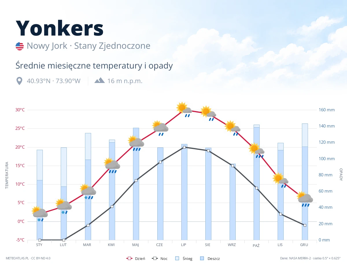 Yonkers - średnie miesięczne temperatury i opady