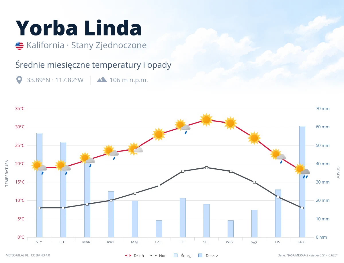 Yorba Linda - średnie miesięczne temperatury i opady