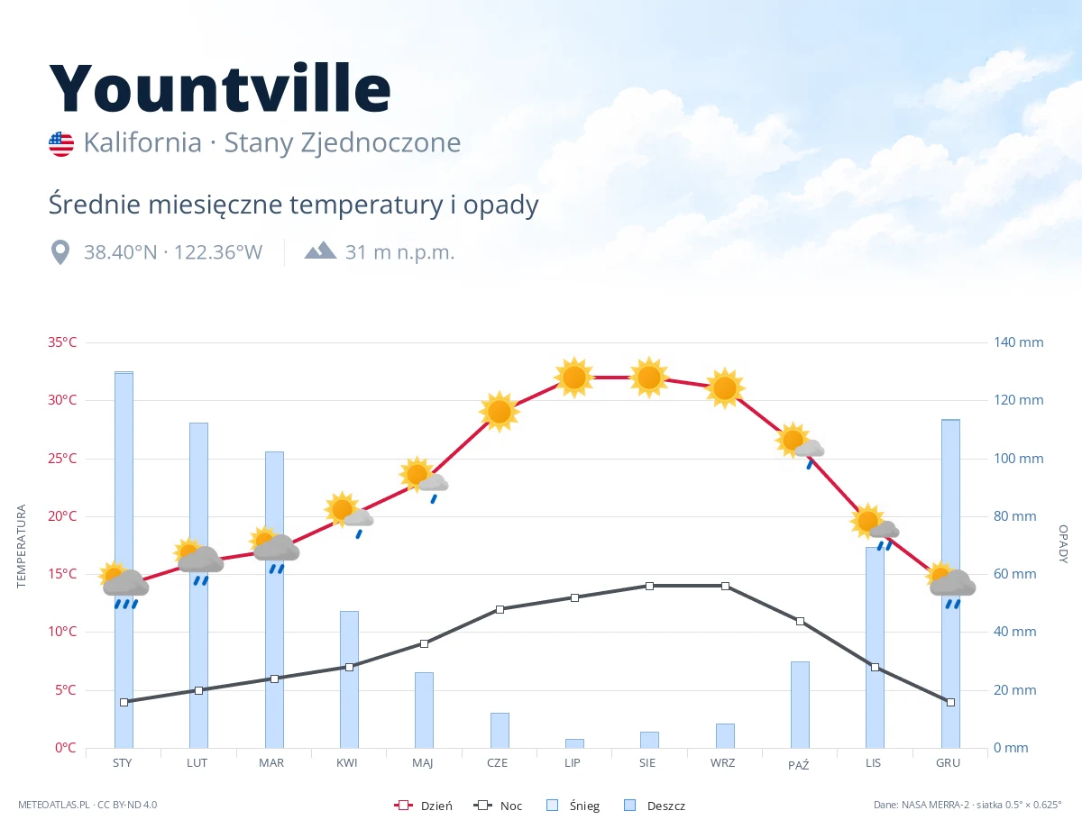 Yountville - średnie miesięczne temperatury i opady