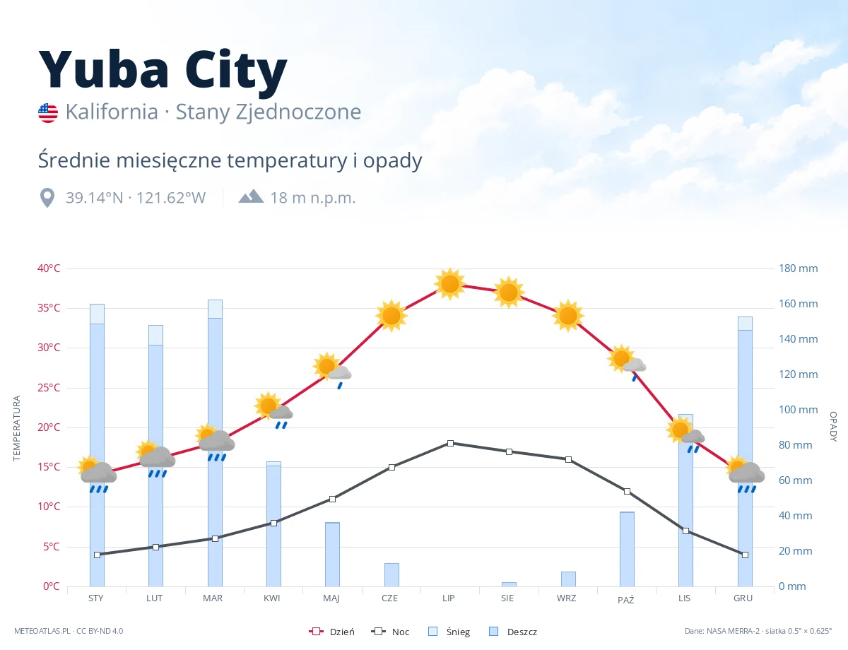 Yuba City - średnie miesięczne temperatury i opady
