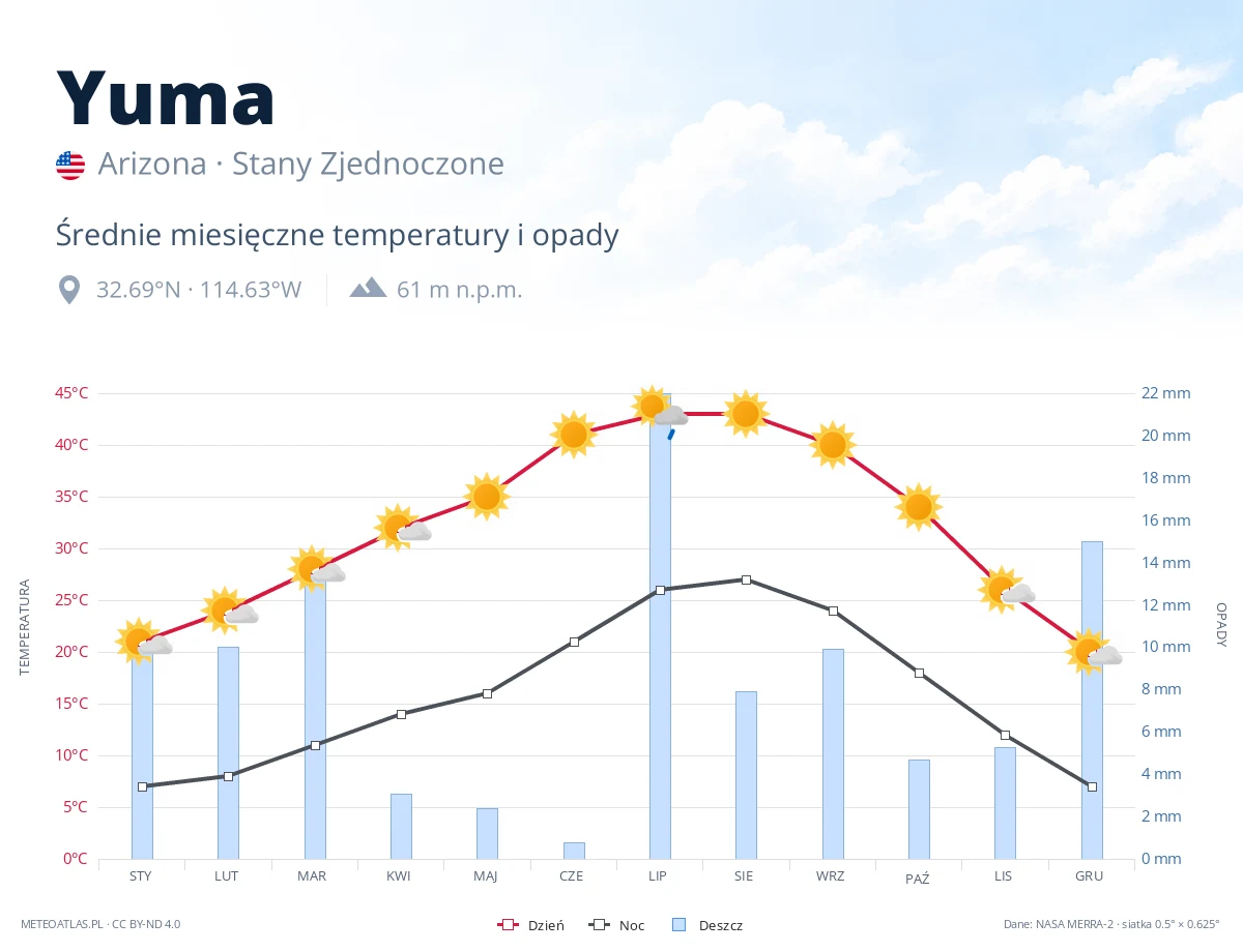 Yuma - średnie miesięczne temperatury i opady