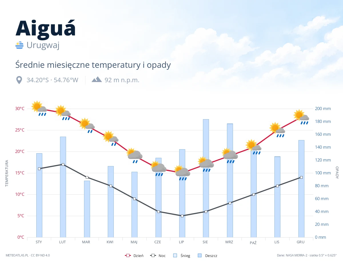 Aiguá - średnie miesięczne temperatury i opady