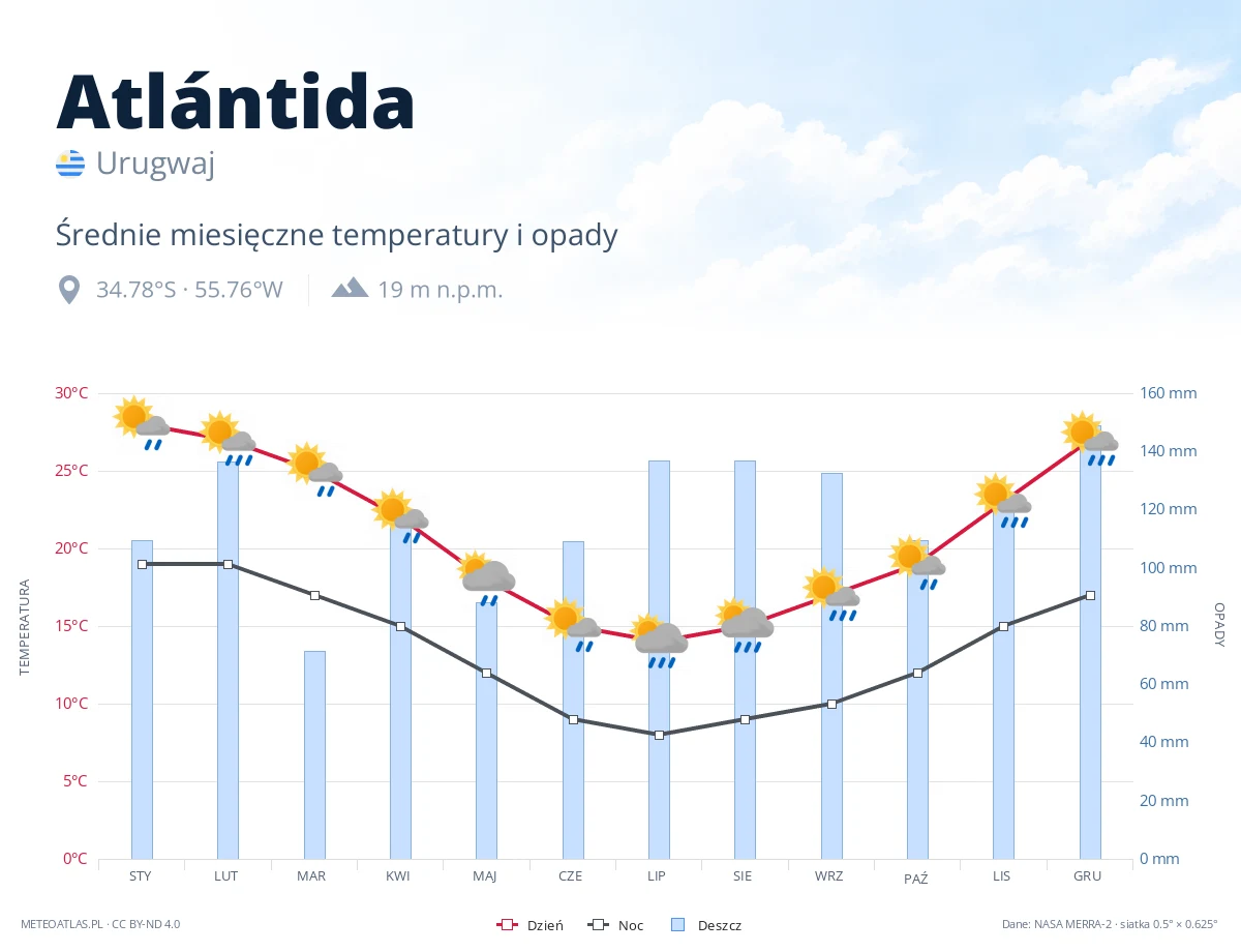 Atlántida - średnie miesięczne temperatury i opady