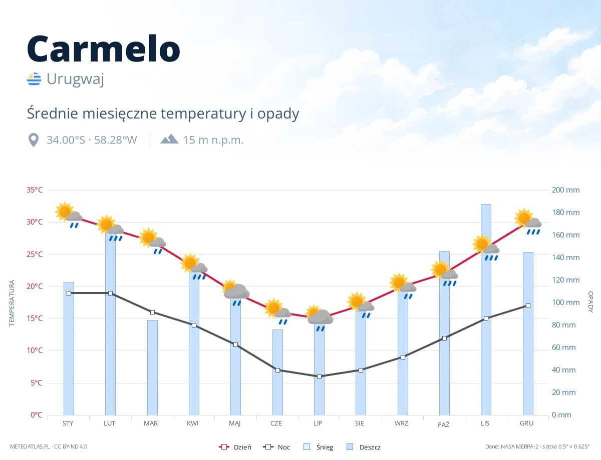 Carmelo - średnie miesięczne temperatury i opady