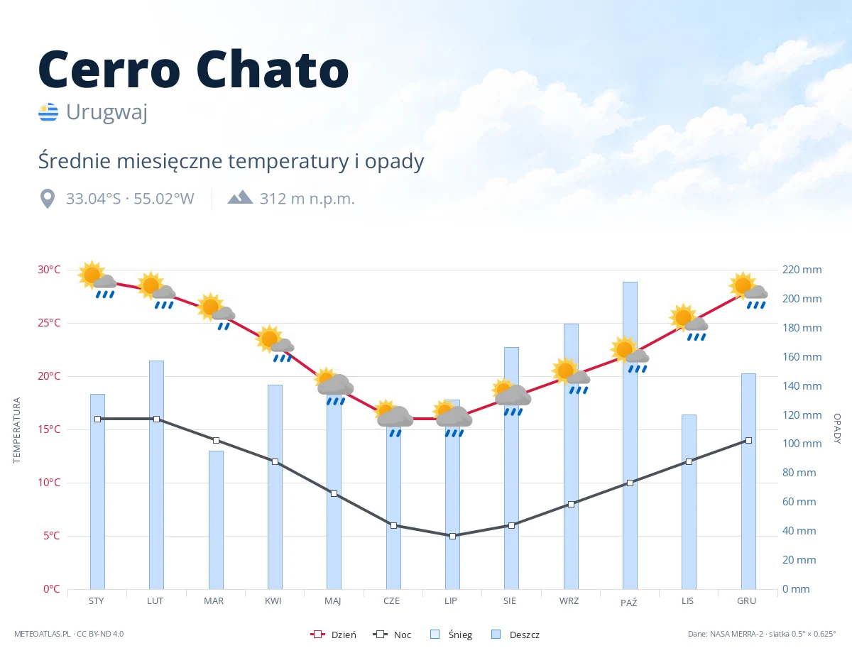 Cerro Chato - średnie miesięczne temperatury i opady