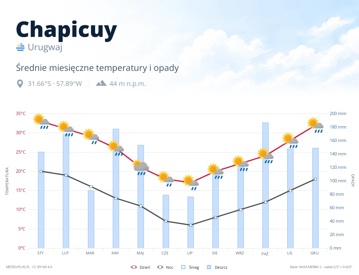 Chapicuy - średnie miesięczne temperatury i opady