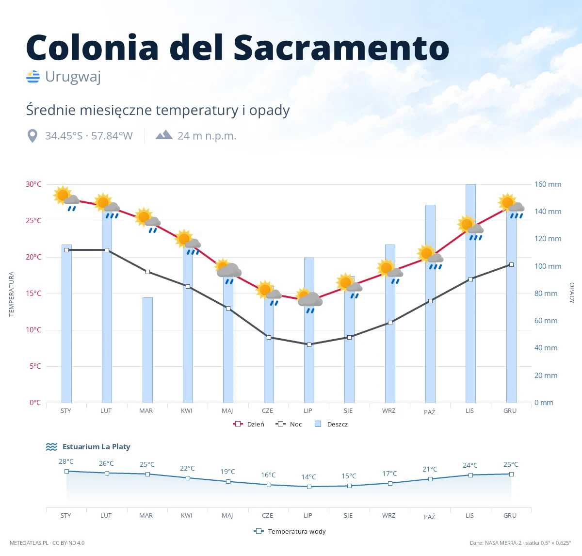 Colonia del Sacramento - średnie miesięczne temperatury i opady