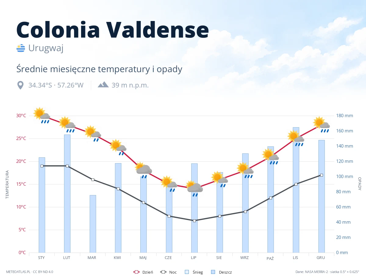 Colonia Valdense - średnie miesięczne temperatury i opady