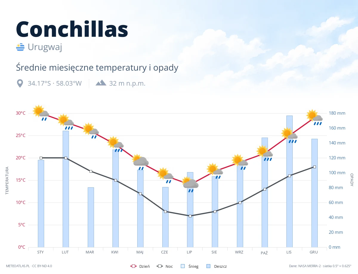 Conchillas - średnie miesięczne temperatury i opady