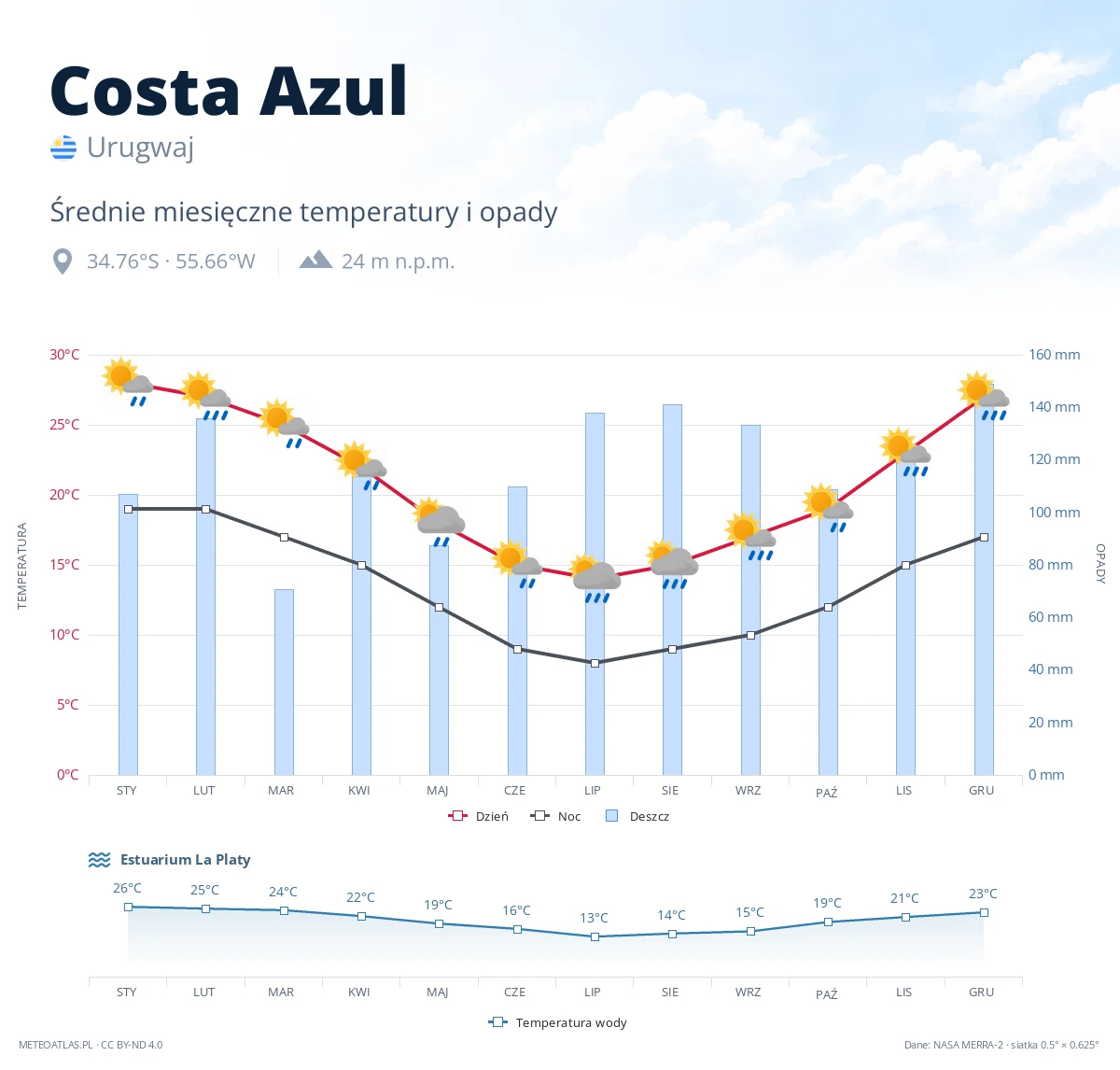 Costa Azul - średnie miesięczne temperatury i opady
