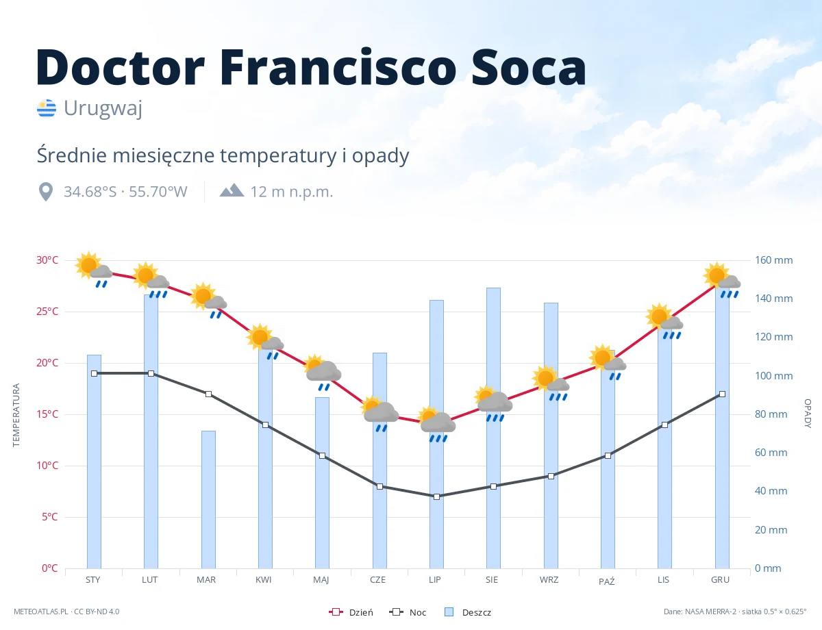 Doctor Francisco Soca - średnie miesięczne temperatury i opady