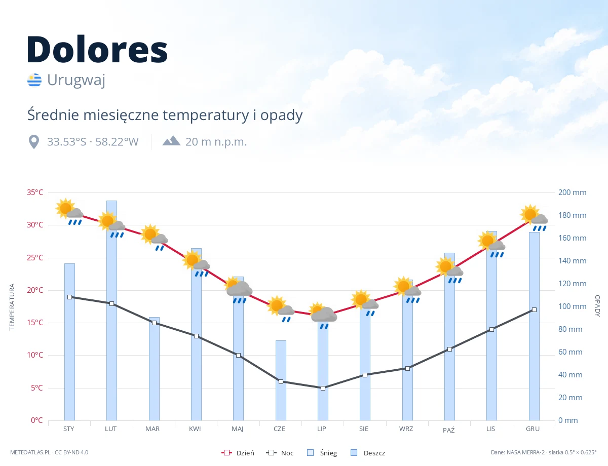 Dolores - średnie miesięczne temperatury i opady