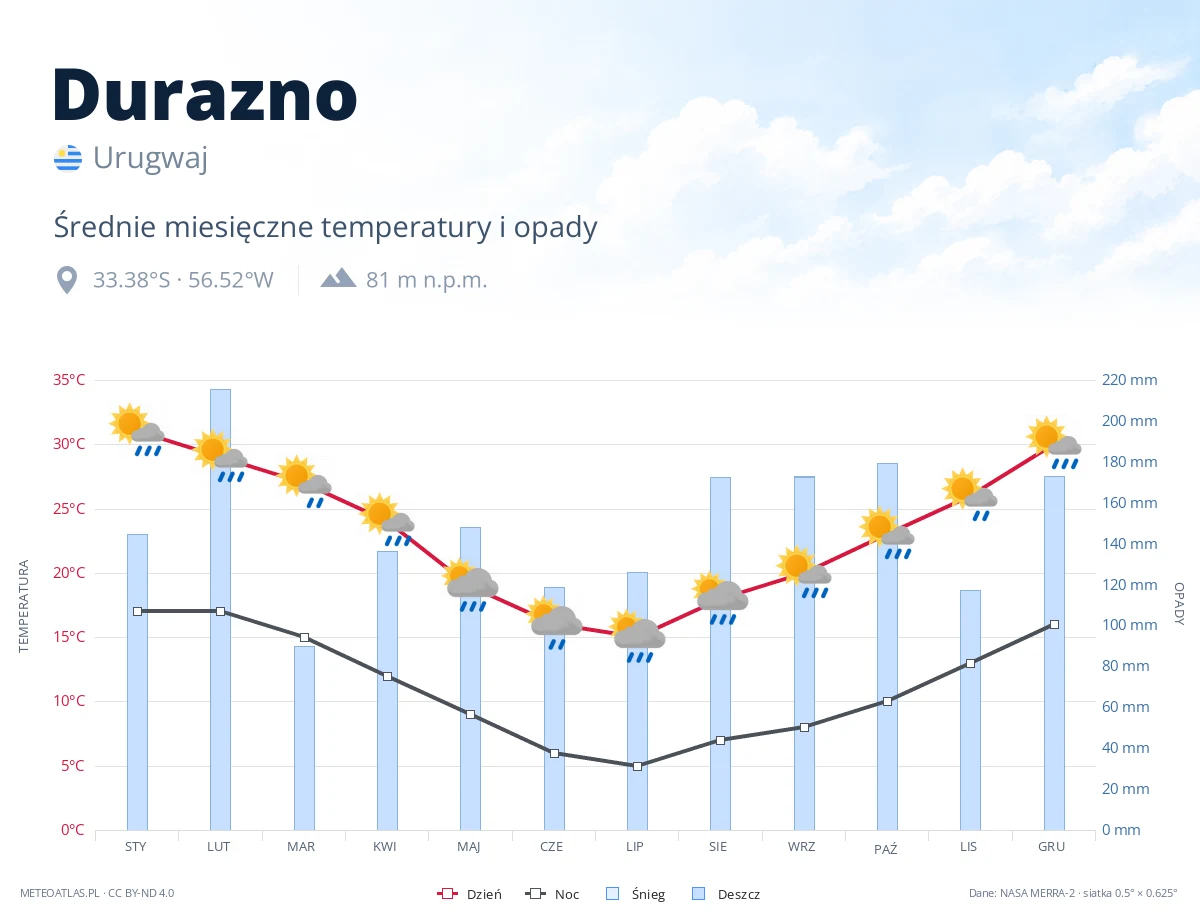 Durazno - średnie miesięczne temperatury i opady