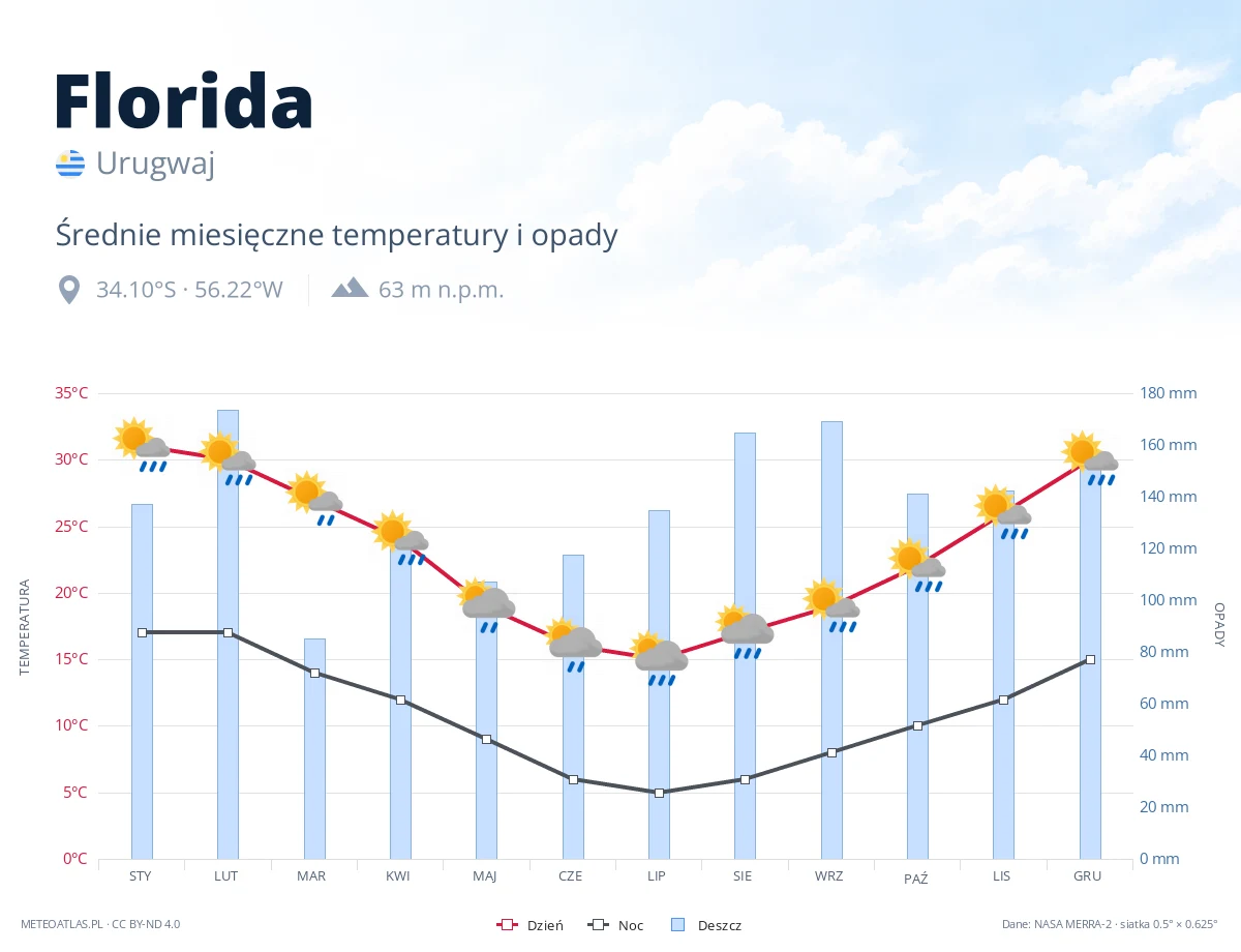 Florida - średnie miesięczne temperatury i opady