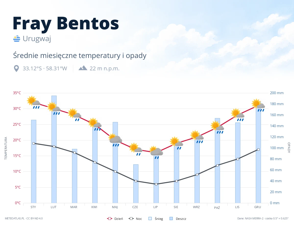 Fray Bentos - średnie miesięczne temperatury i opady