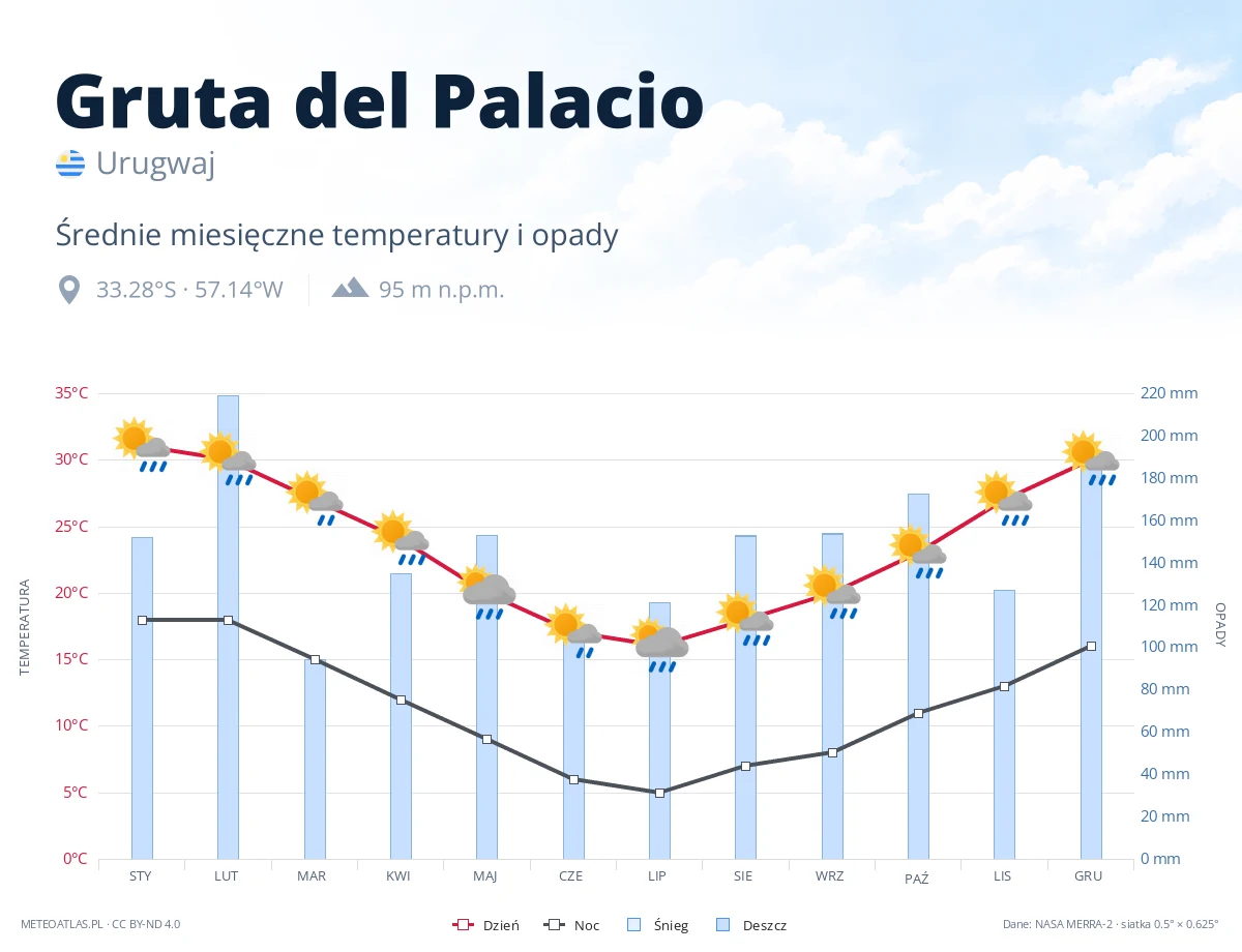Gruta del Palacio - średnie miesięczne temperatury i opady