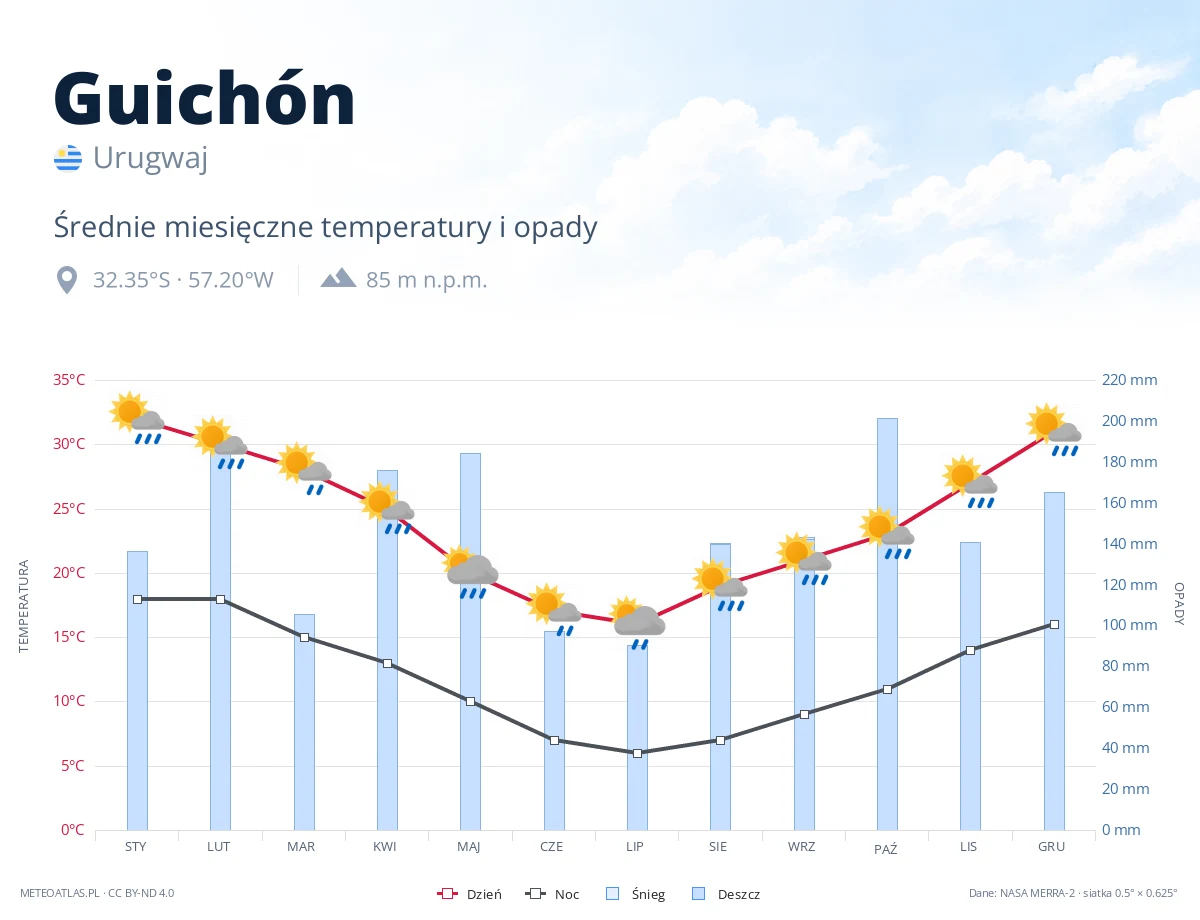 Guichón - średnie miesięczne temperatury i opady