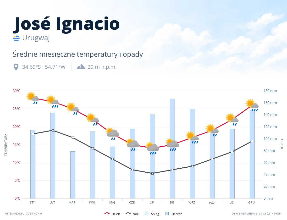 José Ignacio - średnie miesięczne temperatury i opady