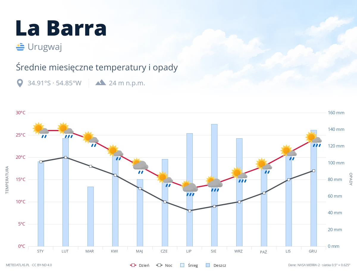 La Barra - średnie miesięczne temperatury i opady