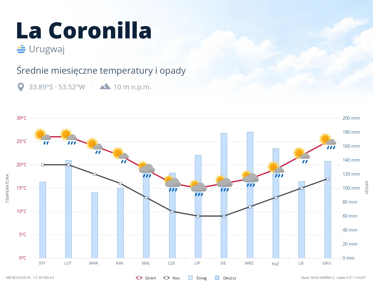La Coronilla - średnie miesięczne temperatury i opady