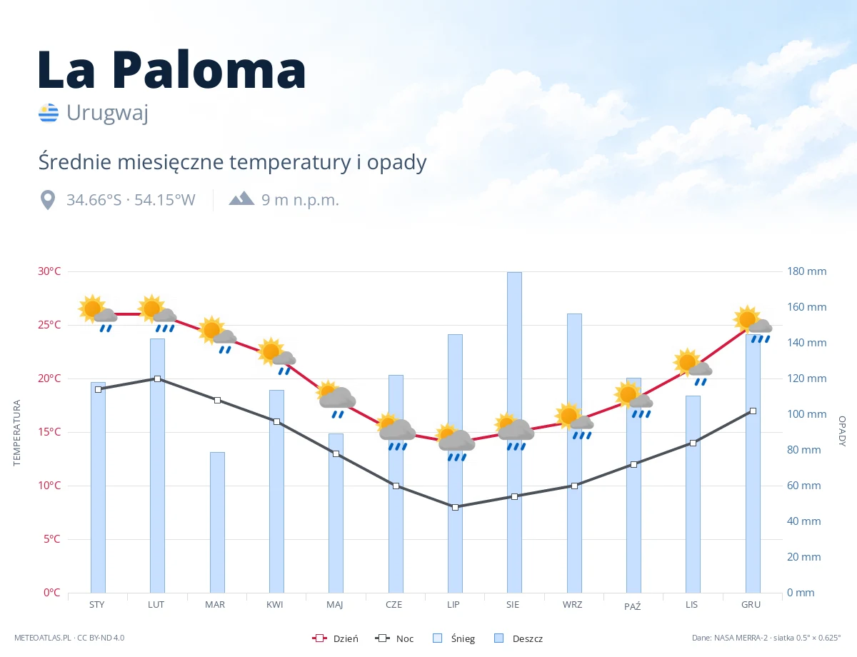 La Paloma - średnie miesięczne temperatury i opady