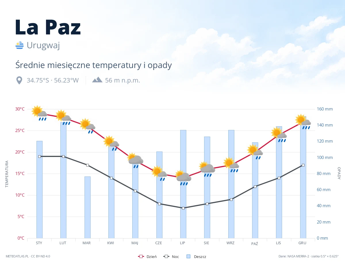 La Paz - średnie miesięczne temperatury i opady