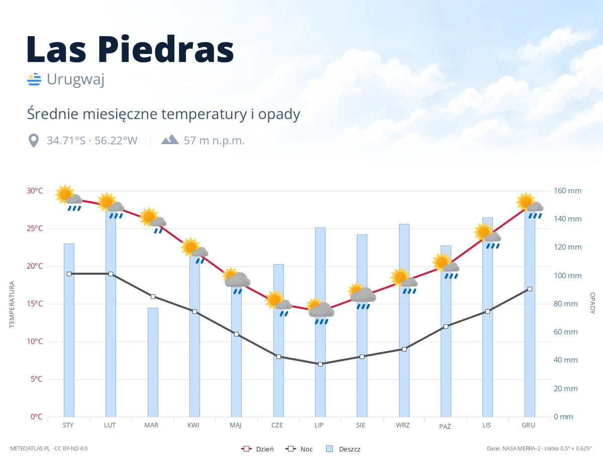 Las Piedras - średnie miesięczne temperatury i opady
