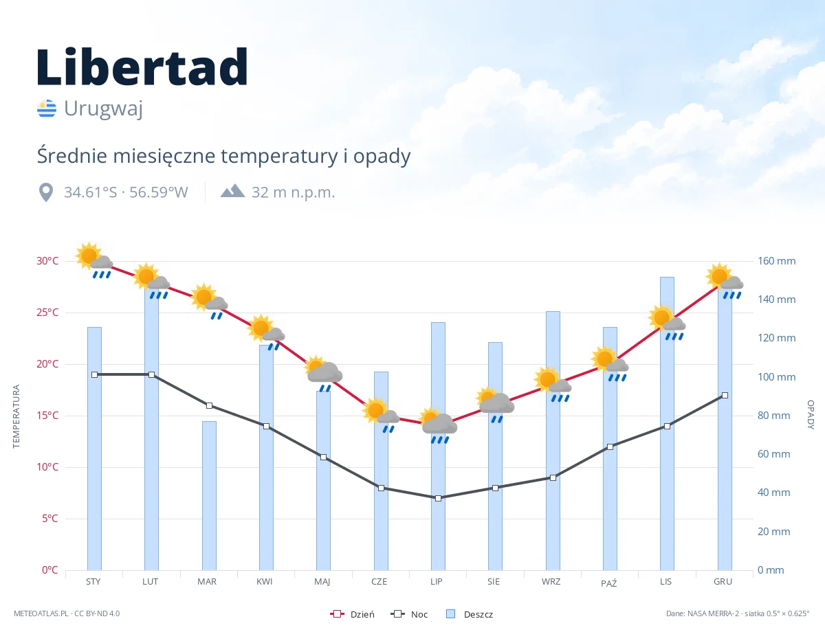 Libertad - średnie miesięczne temperatury i opady