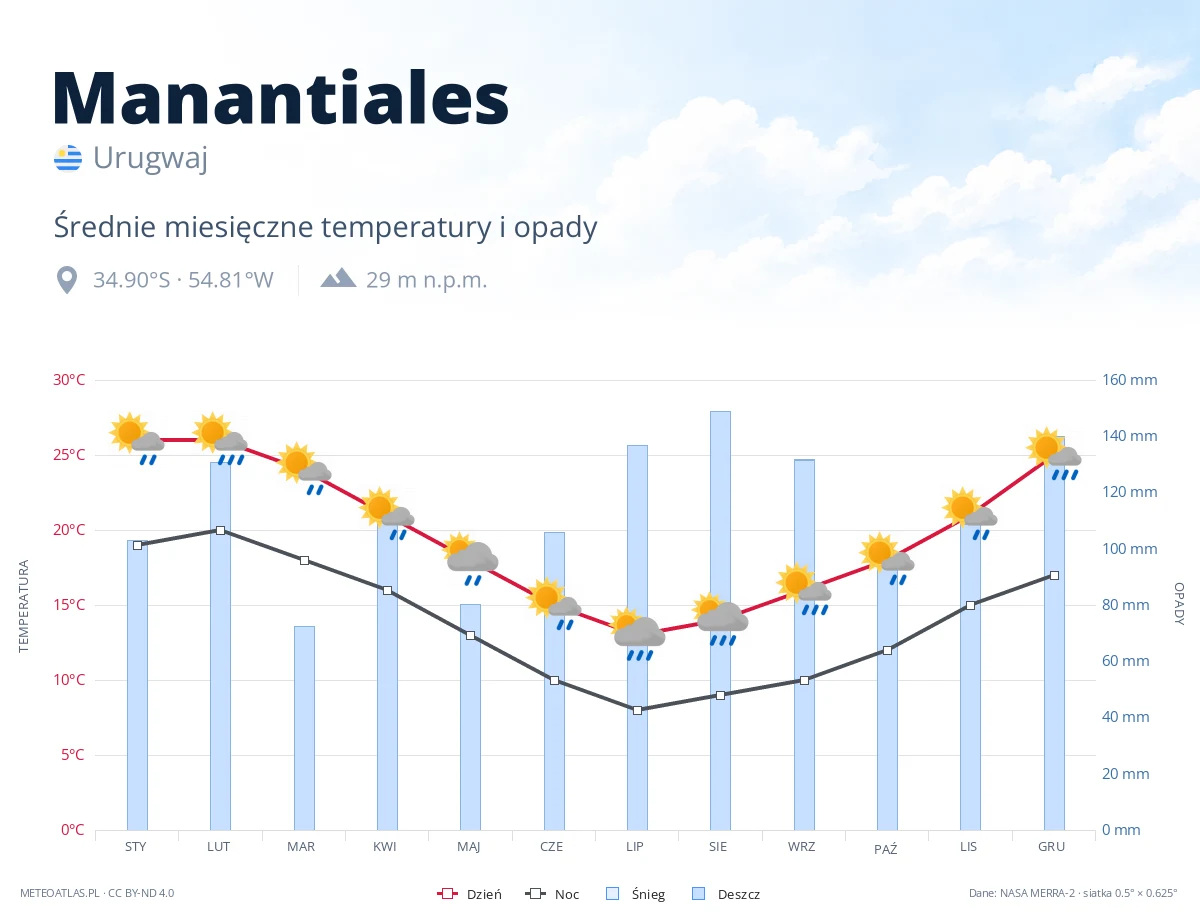 Manantiales - średnie miesięczne temperatury i opady