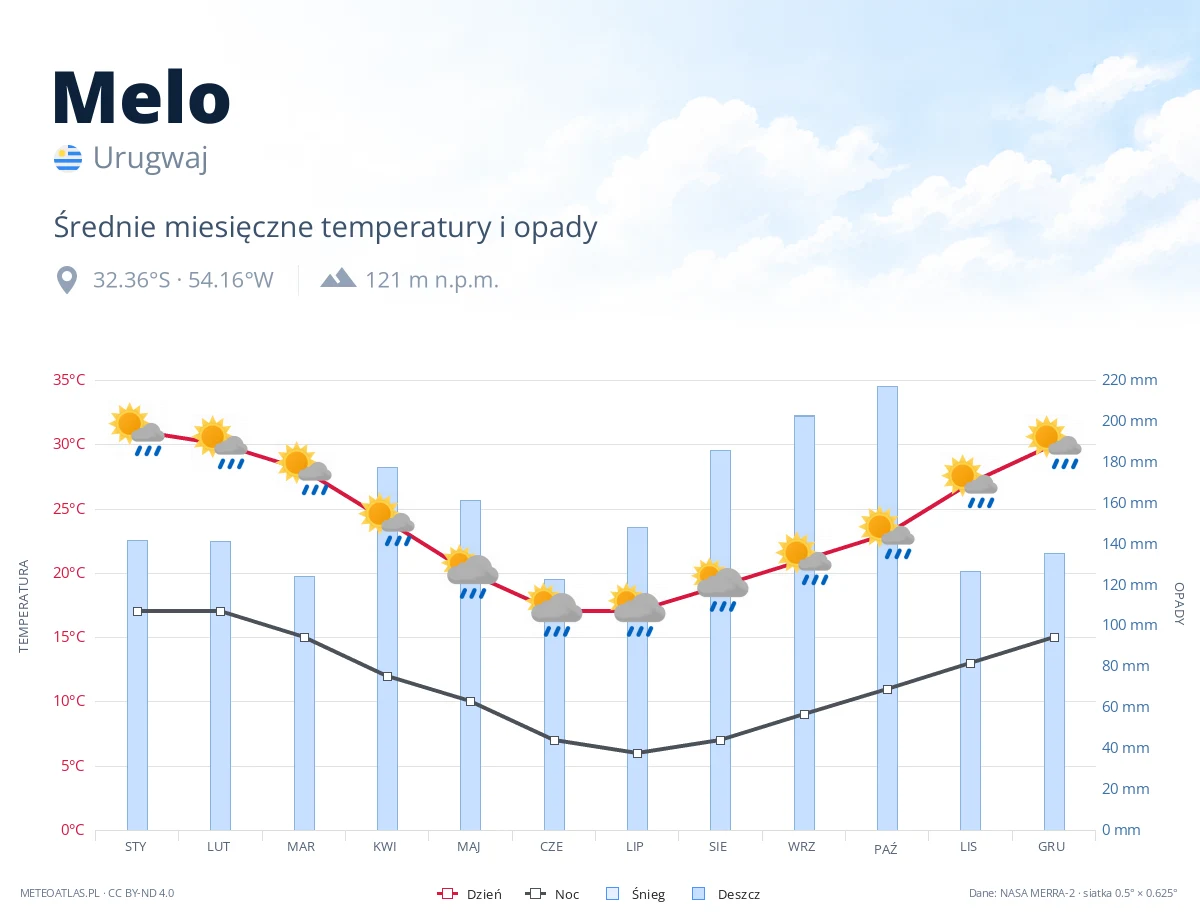 Melo - średnie miesięczne temperatury i opady