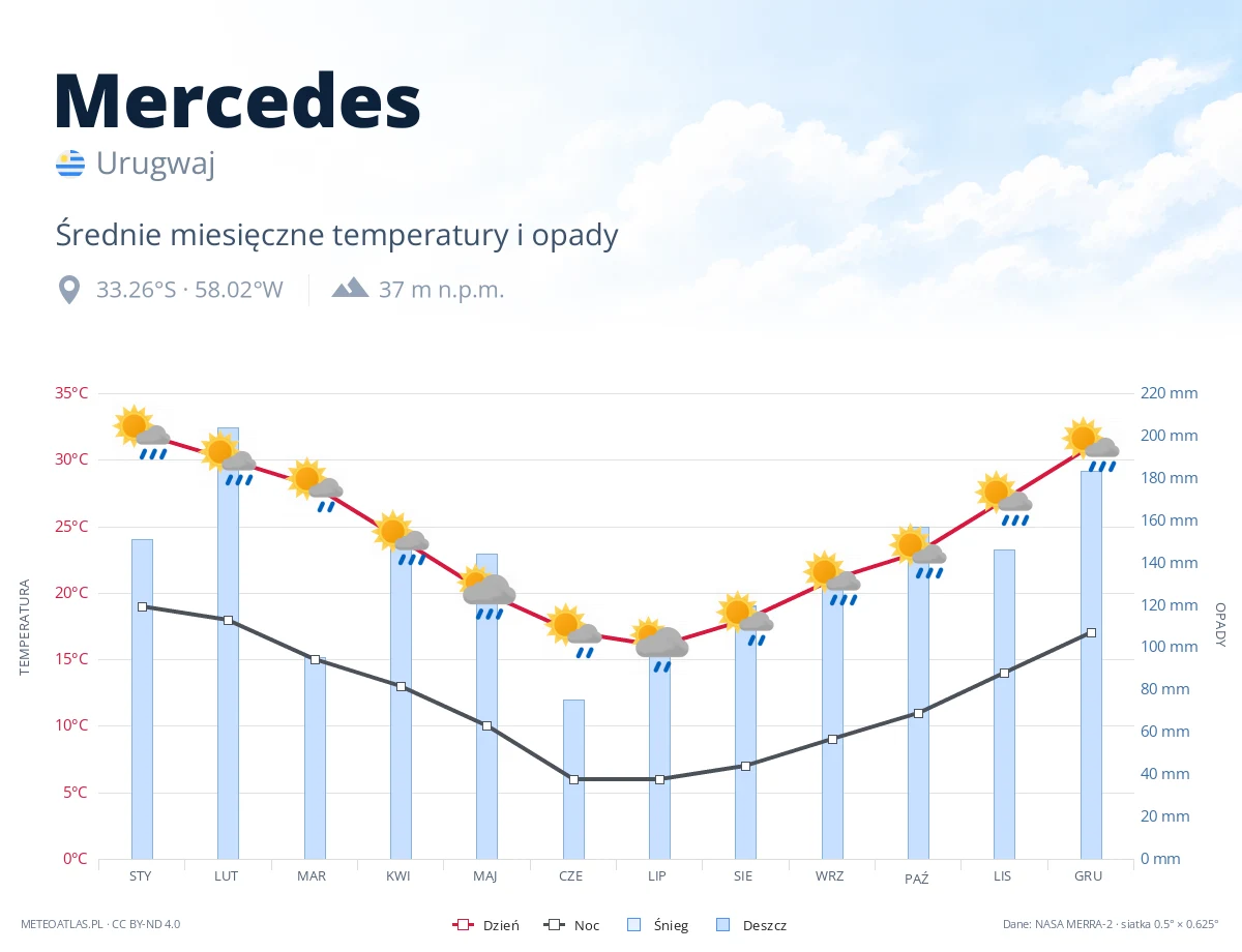 Mercedes - średnie miesięczne temperatury i opady
