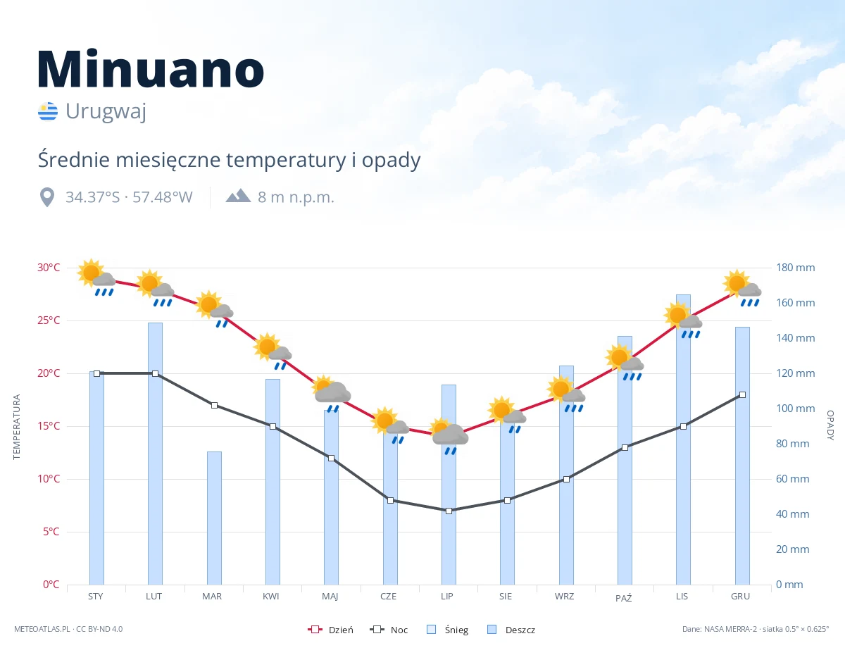 Minuano - średnie miesięczne temperatury i opady