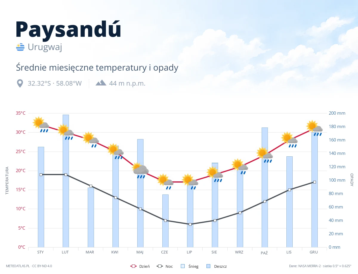 Paysandú - średnie miesięczne temperatury i opady