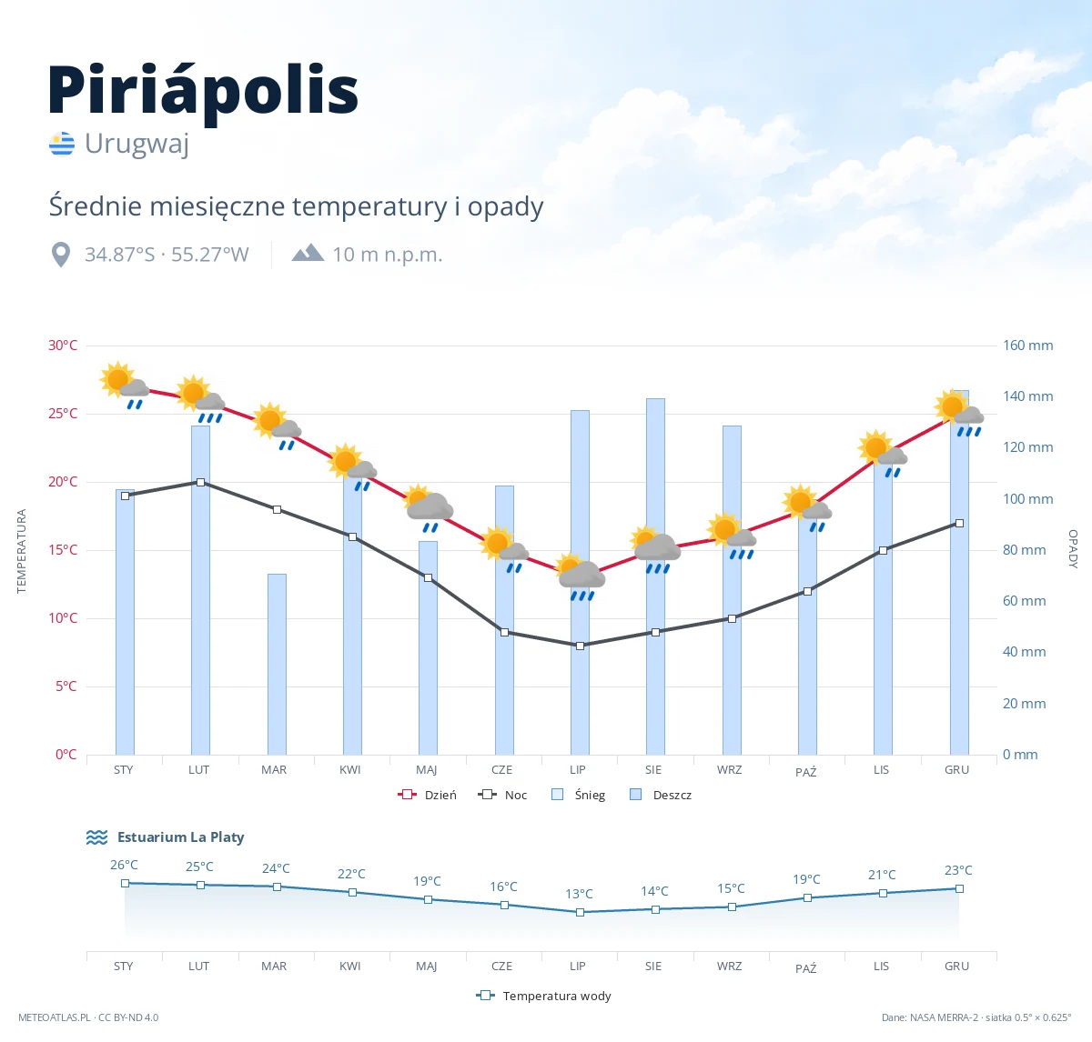Piriápolis - średnie miesięczne temperatury i opady