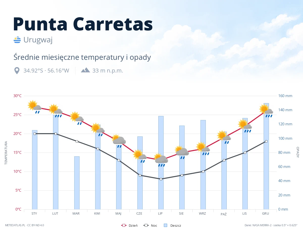 Punta Carretas - średnie miesięczne temperatury i opady