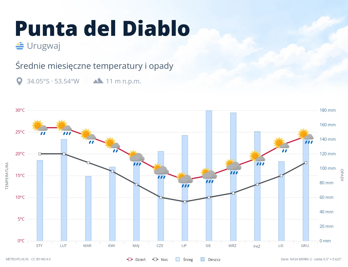 Punta del Diablo - średnie miesięczne temperatury i opady